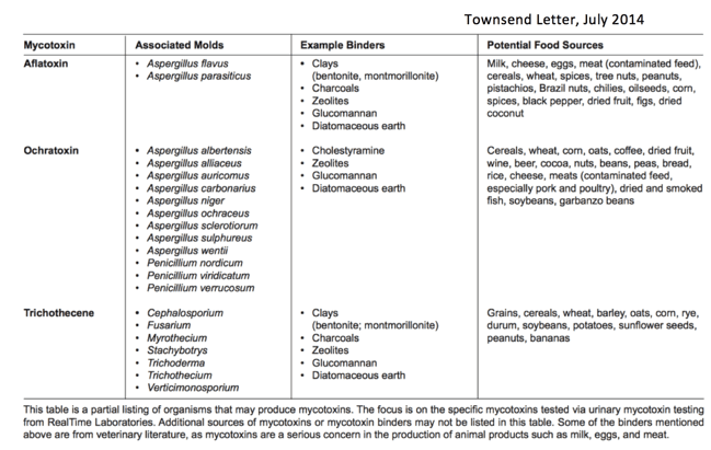 A table with some food sources and their names.